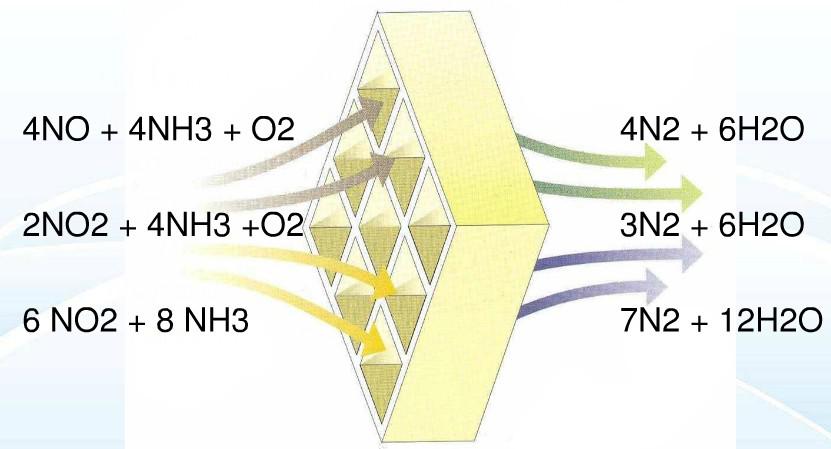 新能源發(fā)電SCR脫銷系統(tǒng)（垃圾填埋氣）
